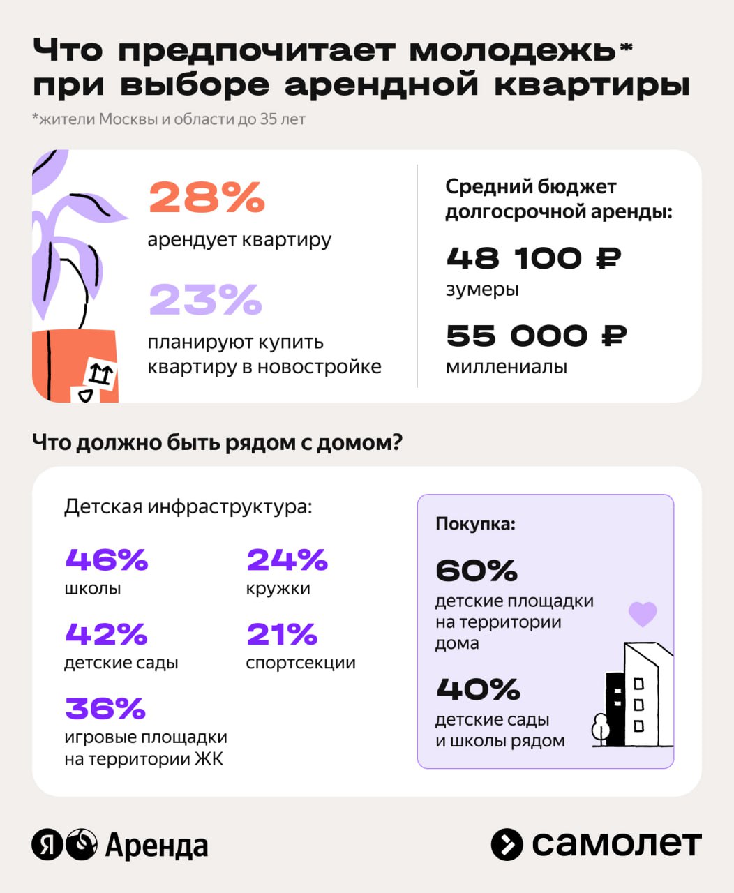 ⚡️ Молодежь выбирает семейную инфраструктуру и заботу о себе — исследование Яндекс Аренды и «Самолета»
Ключевые факты:
▫️ 28% опрошенных жителей Москвы и области снимают жилье прямо сейчас, 23% планир... | Сетка — социальная сеть от hh.ru