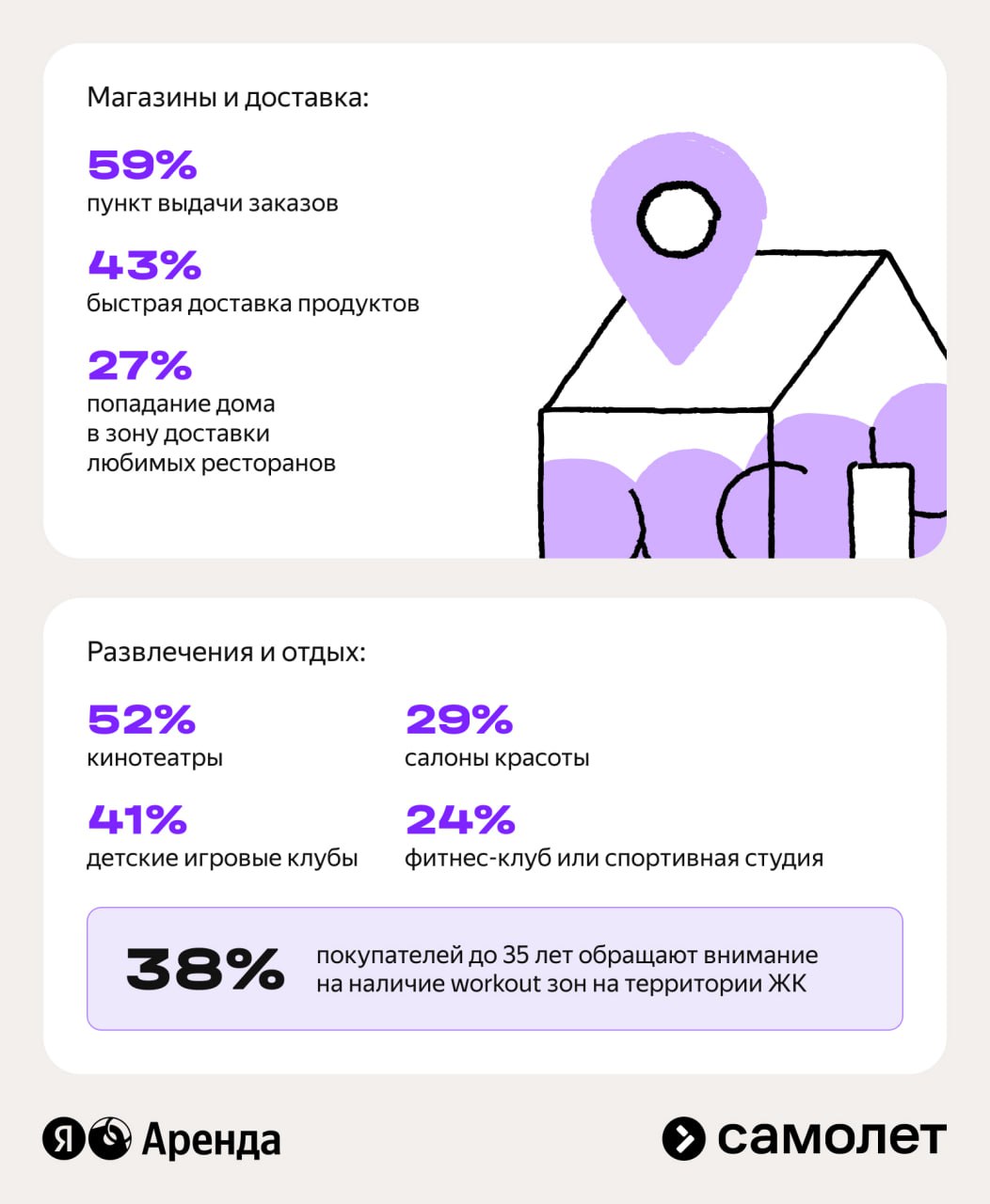 ⚡️ Молодежь выбирает семейную инфраструктуру и заботу о себе — исследование Яндекс Аренды и «Самолета»
Ключевые факты:
▫️ 28% опрошенных жителей Москвы и области снимают жилье прямо сейчас, 23% планир... | Сетка — социальная сеть от hh.ru