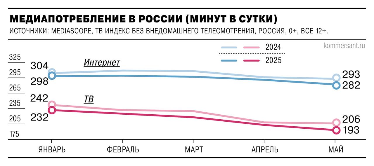 ⚡️ Пользовательская активность в российском интернете упала на 3% за полгода, особенно сильно снизилось потребление онлайн-видео (-11%)
🔣 Основной причиной стал уход аудитории с YouTube, работающего н... | Сетка — социальная сеть от hh.ru