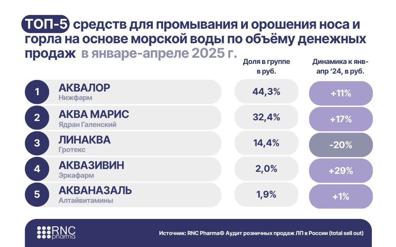 ⚡️ Что покупали россияне в аптеках с января по апрель 2025 года по данным RNC Pharma
🔣 Почти 5 млрд рублей ушло на спреи с морской водой для носа и горла — спрос вырос на 7,2% по сравнению с началом 2... | Сетка — социальная сеть от hh.ru