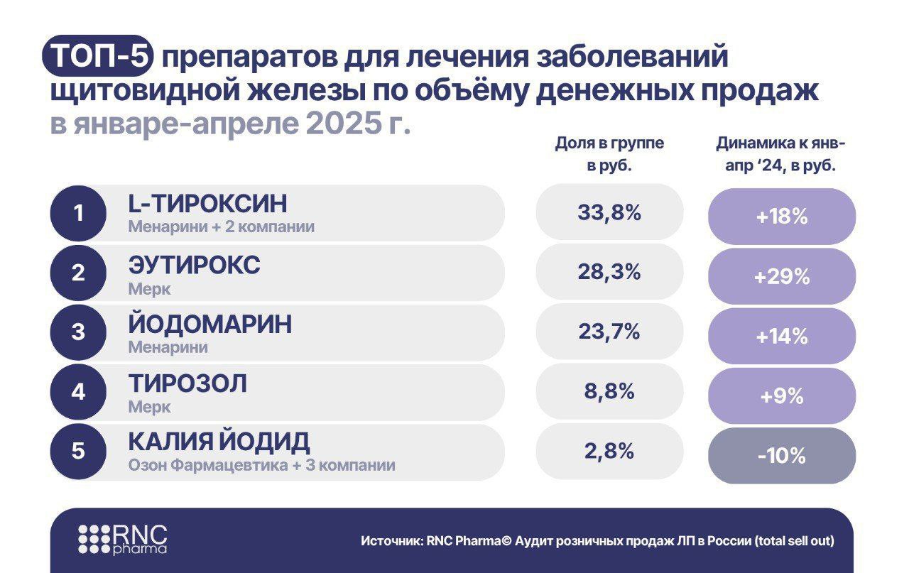 ⚡️ Что покупали россияне в аптеках с января по апрель 2025 года по данным RNC Pharma
🔣 Почти 5 млрд рублей ушло на спреи с морской водой для носа и горла — спрос вырос на 7,2% по сравнению с началом 2... | Сетка — социальная сеть от hh.ru