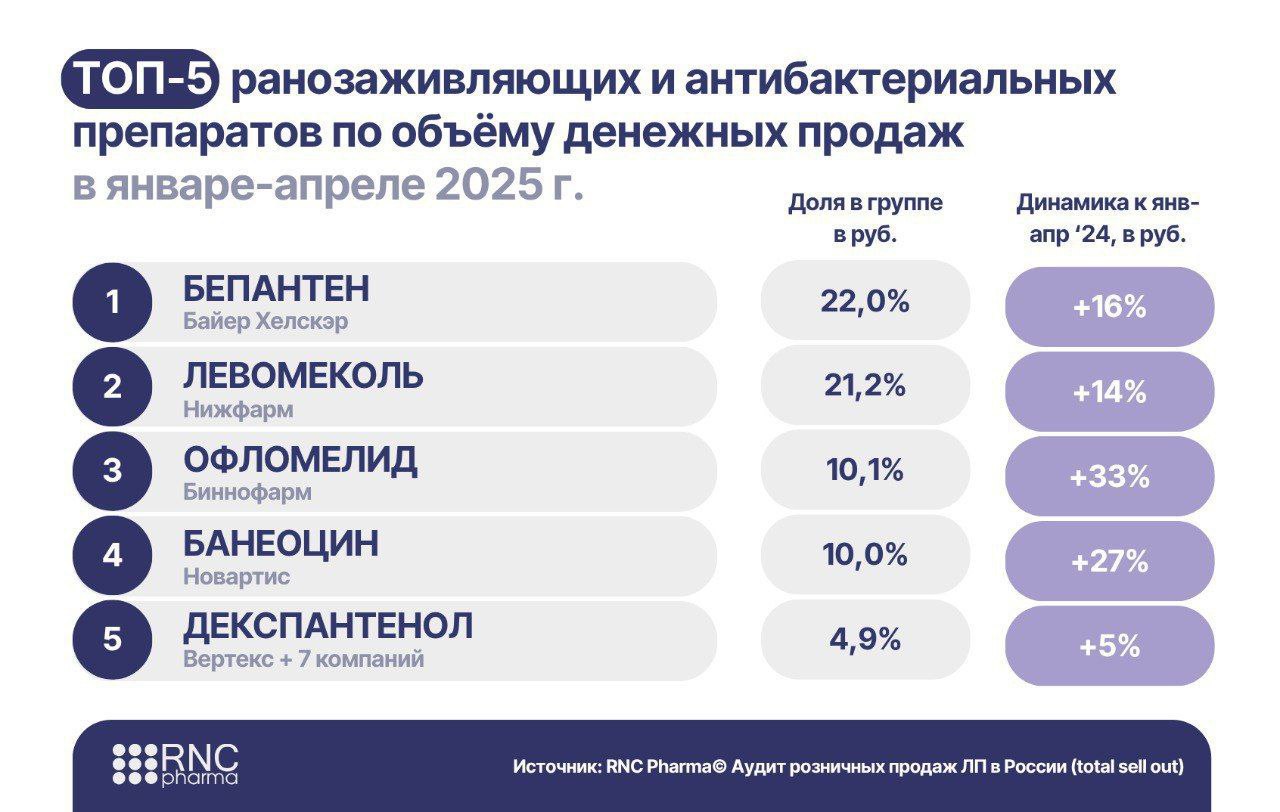 ⚡️ Что покупали россияне в аптеках с января по апрель 2025 года по данным RNC Pharma
🔣 Почти 5 млрд рублей ушло на спреи с морской водой для носа и горла — спрос вырос на 7,2% по сравнению с началом 2... | Сетка — социальная сеть от hh.ru
