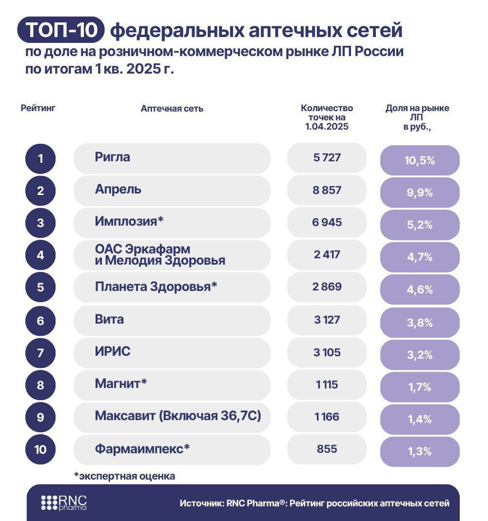 ⚡️ Что покупали россияне в аптеках с января по апрель 2025 года по данным RNC Pharma
🔣 Почти 5 млрд рублей ушло на спреи с морской водой для носа и горла — спрос вырос на 7,2% по сравнению с началом 2... | Сетка — социальная сеть от hh.ru