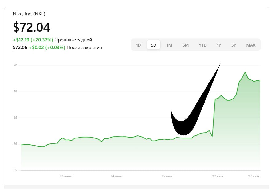 У Nike — крупнейший взлёт за 38 лет. За один день акции компании выросли на 15%, а за последние пять — на 20% | Сетка — социальная сеть от hh.ru