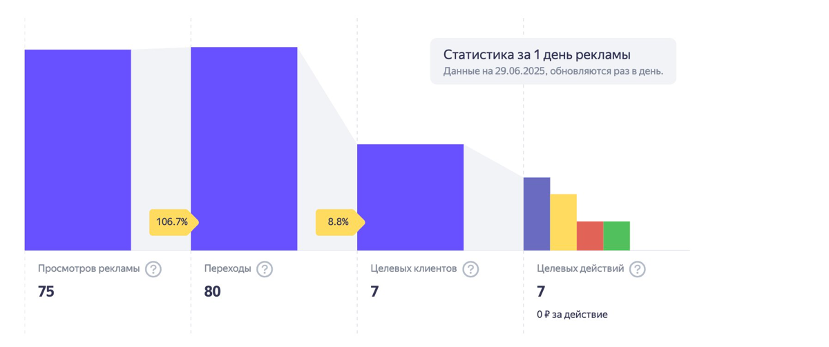 Пока вы говорите в Яндексе конверсия маленькая, мы даем переходов больше, чем есть просмотров и целевое действие за 0 рублей😄
Если серьезно, то статистика в Яндекс бизнесе в последние дни некорректно ... | Сетка — социальная сеть от hh.ru