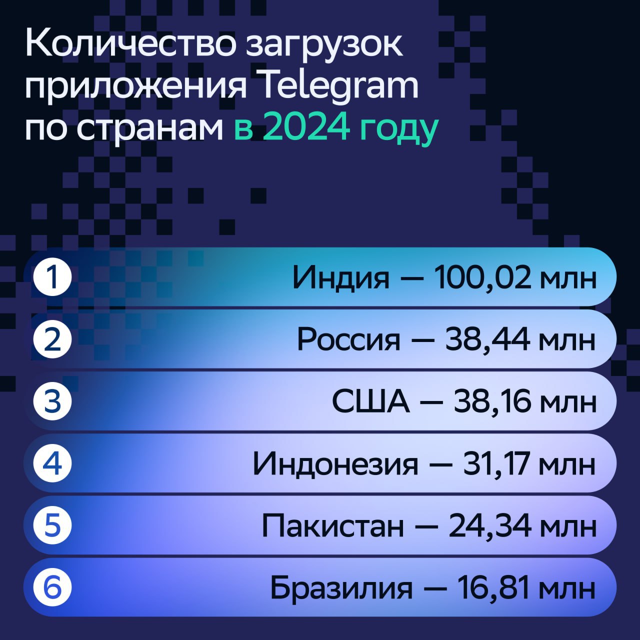 ⚡️ Ключевая статистика по Telegram в 2025 году
СберМаркетинг перевели и собрали ключевые данные по метрикам исследования RichAds.
#соцсети
MEDIA RESEARCHES | Сетка — социальная сеть от hh.ru