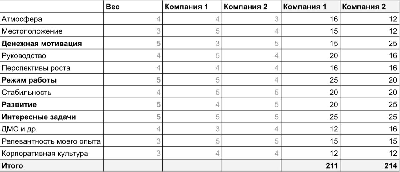 «В активном поиске», или как выбрать работу мечты 🔎
Сейчас многие мои знакомые и экс-коллеги посматривают вакансии или находятся в активном поиске работы | Сетка — социальная сеть от hh.ru