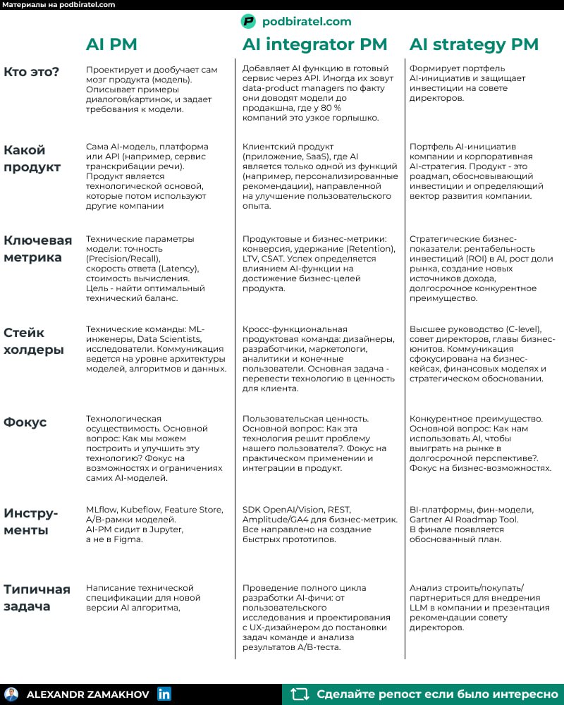 Кто считается настоящим AI product manager?
Задался этим вопросом и нашел целых три ответа.
Все зависит от степени участия AI внутри вашего продукта | Сетка — социальная сеть от hh.ru
