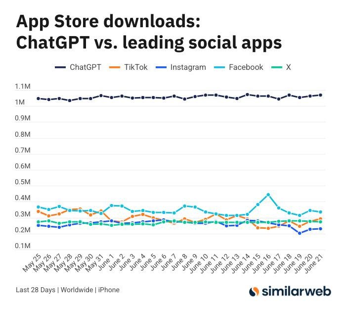 ⚡️ Similarweb поделился цифрами загрузки ChatGPT
🔣 За последние четыре недели ChatGPT был загружен из App Store 29 551 174 раза | Сетка — социальная сеть от hh.ru