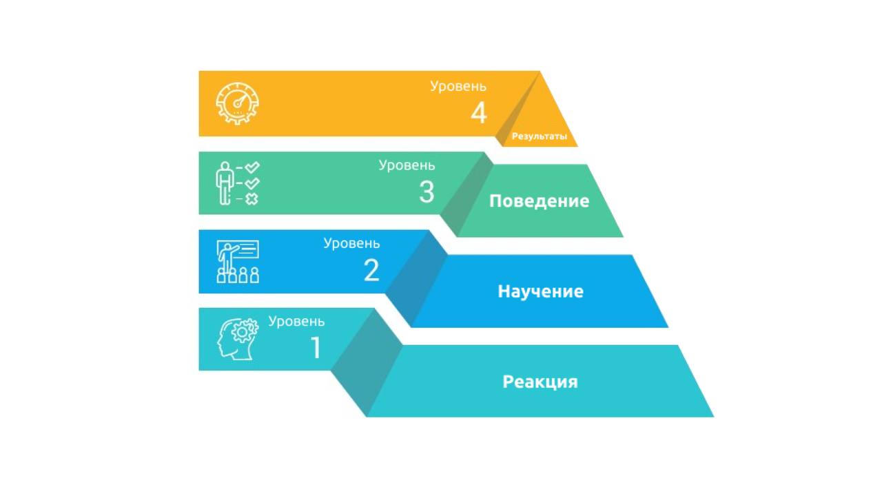 📑 Что такое модель Киркпатрика и зачем она HR-у? | Сетка — социальная сеть от hh.ru