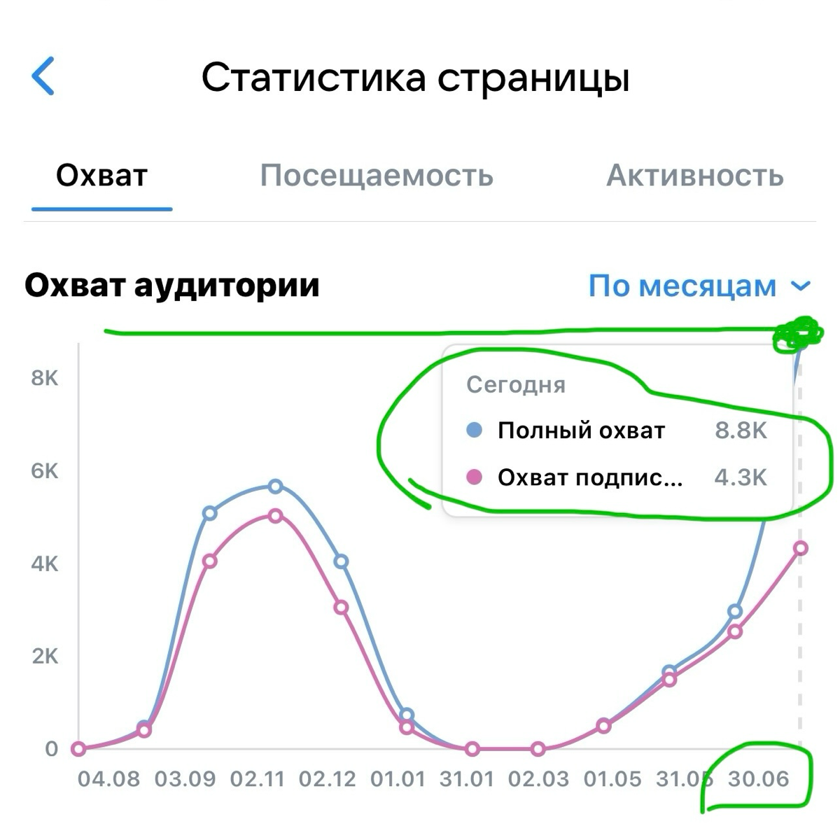 Самый высокий охват в ВК за ГОД! | Сетка — социальная сеть от hh.ru