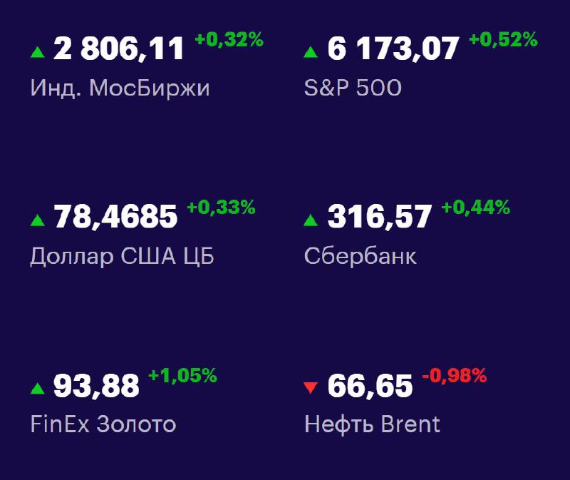 Друзья, ключевые
показатели на 30 июня 📊
МосБиржа: 2806,11 +0,32% 📈
S&P 500: 6173,07 +0,52% 📈
USD/RUB: 78,4685 +0,33% 📈
Сбер: 316,57 +0,44% 📈
FinEx Золото: 93,88 +1,05% 📈
Нефть Brent: 66,65 -0,98% 📉
#... | Сетка — социальная сеть от hh.ru
