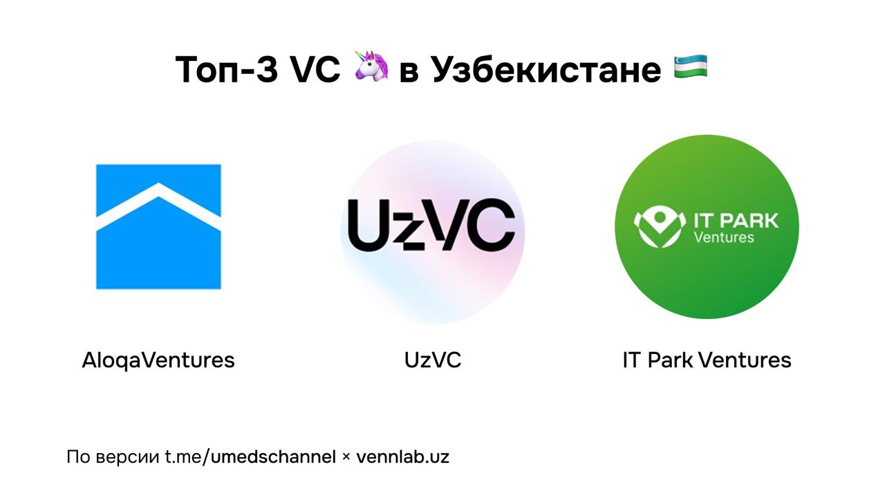Рейтинг венчурных фондов в Узбекистане 🦄 (по версии @umedschannel × @vennlab)
Вчера в канале @umedschannel провели опрос «Лучший VC в Узбекистане», по результатам которого получился следующий рейтинг ... | Сетка — социальная сеть от hh.ru