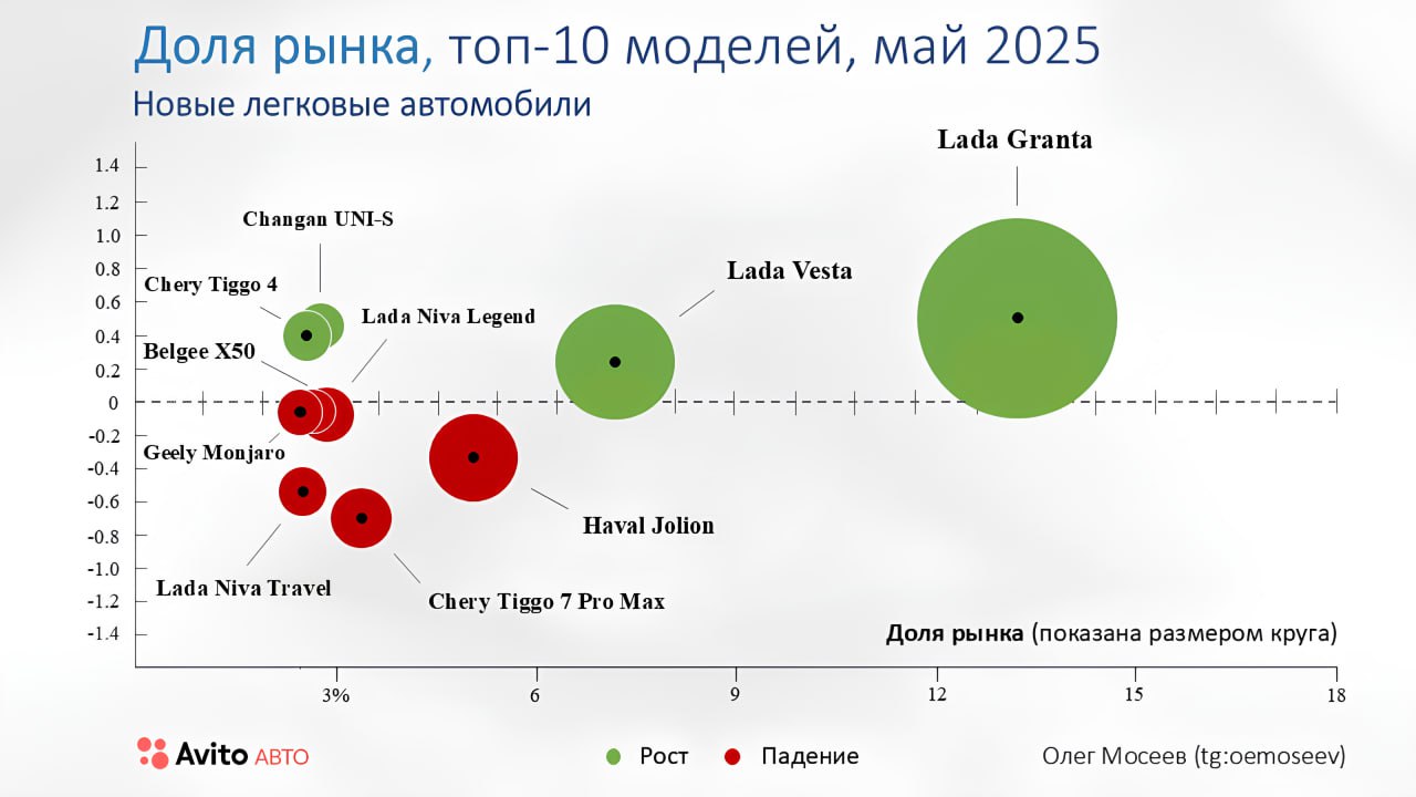 ⚡️ Продажи новых легковых автомобилей в мае снизились на 9,9% относительно апреля 2025 и на 27,6% по сравнению с маем 2024 г | Сетка — социальная сеть от hh.ru
