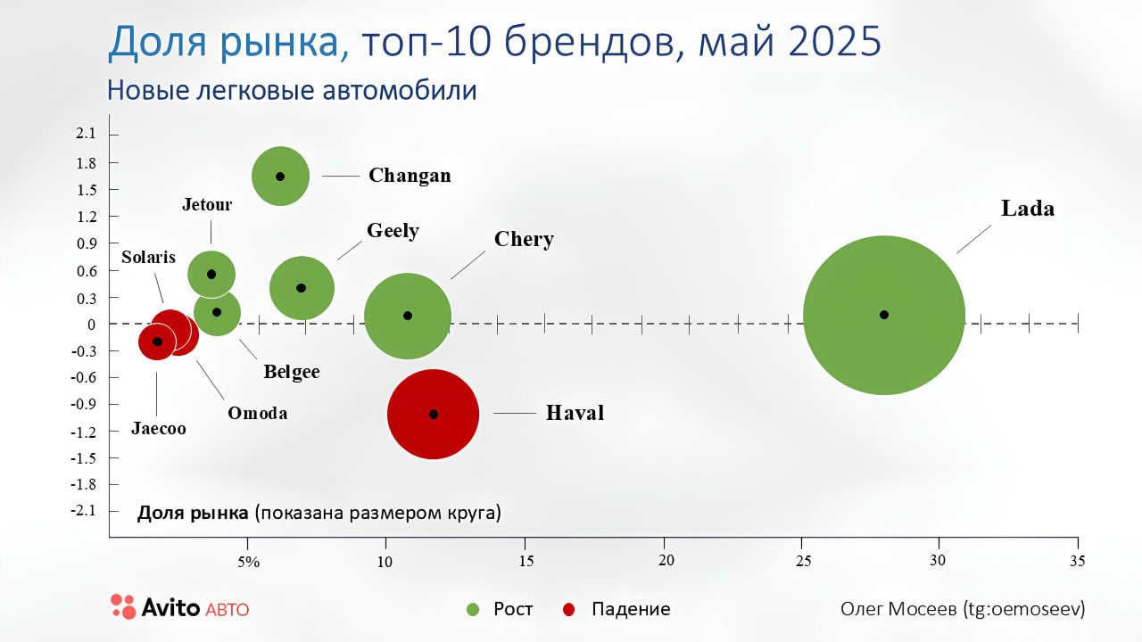 ⚡️ Продажи новых легковых автомобилей в мае снизились на 9,9% относительно апреля 2025 и на 27,6% по сравнению с маем 2024 г | Сетка — социальная сеть от hh.ru