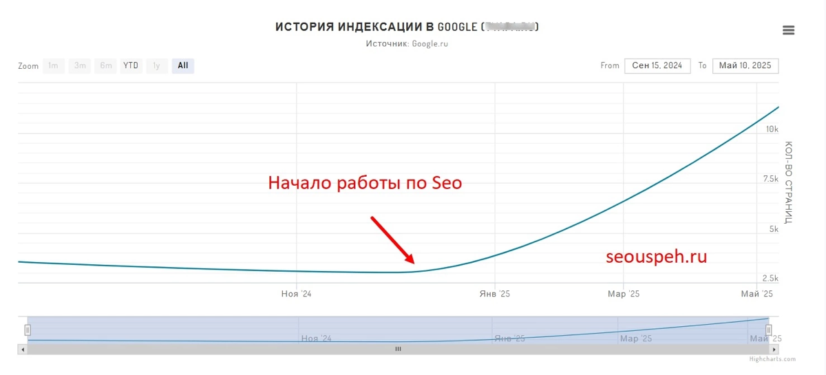 Реальный случай с интернет-магазином | Сетка — социальная сеть от hh.ru