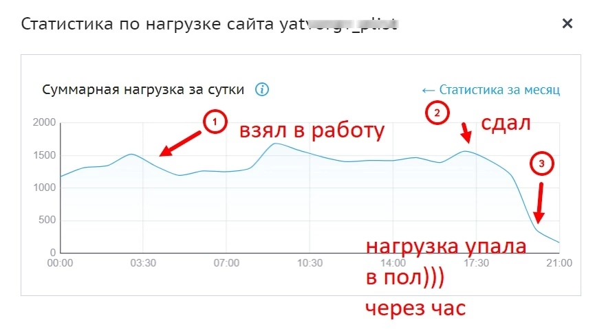 Нагрузка на базу данных зашкаливает - решено | Сетка — социальная сеть от hh.ru