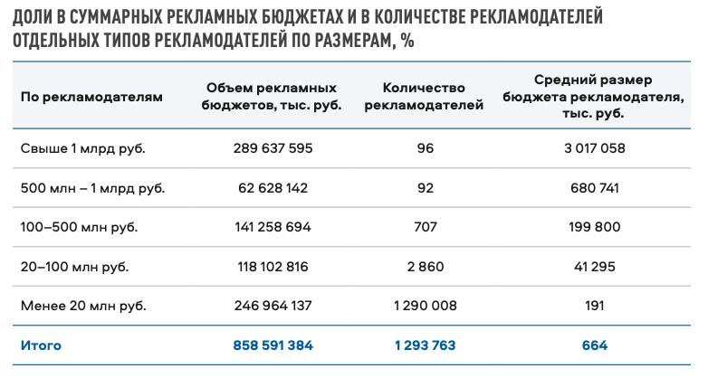 Никому этот маркетинг не нужен! Как найти клиентов? ⚫️
Когда возникает такая мысль на секунду — на помощь приходит стастика.
Есть 1 293 763 компаний, которые как-то рекламируются и ищут клиентов | Сетка — социальная сеть от hh.ru