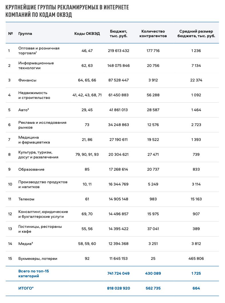 Соответственно, кому стоит что-то продавать? Искать там, где больший объем.
22 млн. рублей — средний размер бюджета на рекламу в финансах ->
😠 465 млн. в среднем у беттинга | Сетка — социальная сеть от hh.ru