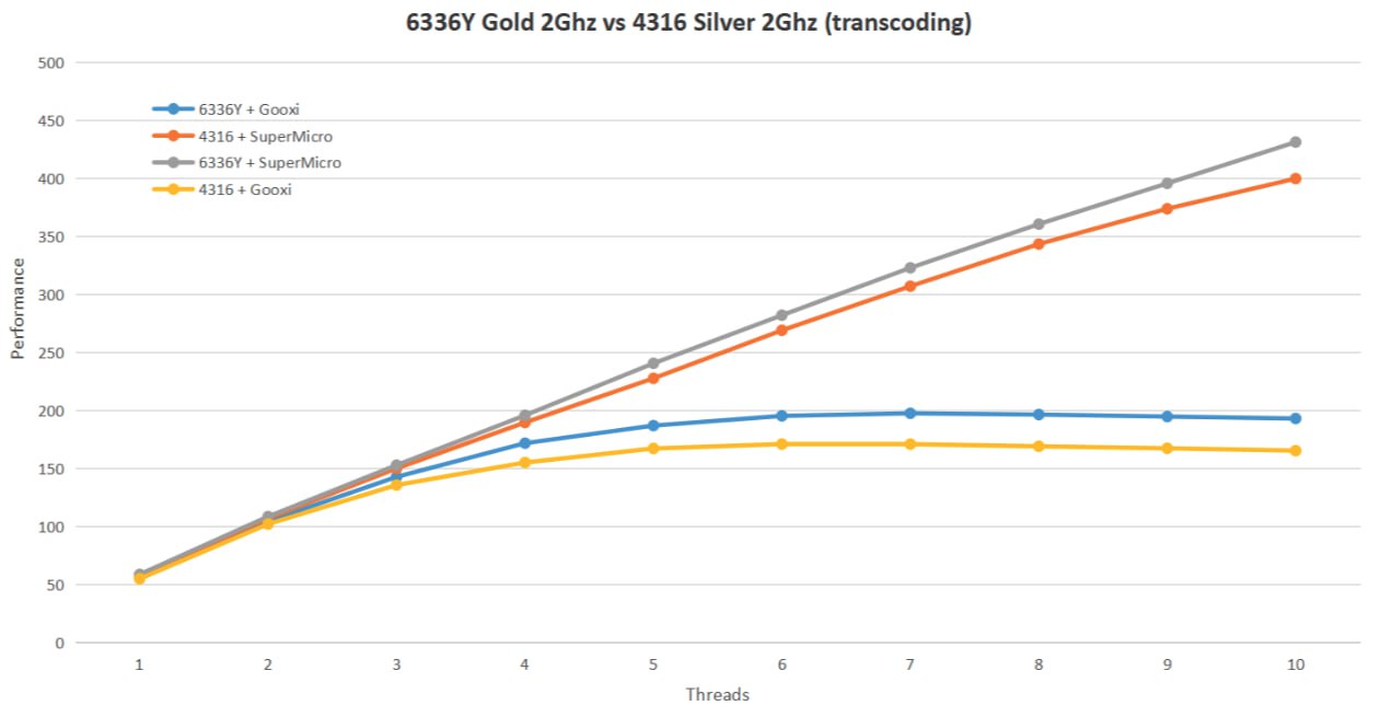 ⏺ Специалисты TrueConf обнаружили проблемы с производительностью на современном китайском оборудовании, которое можно встретить в ЦОДах крупных российских компаний
Как нам рассказали в TrueConf, у одн... | Сетка — социальная сеть от hh.ru