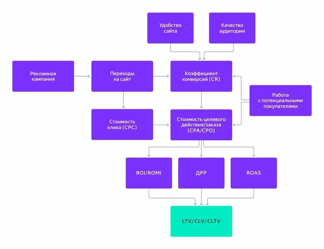 LTV, ARPPU, CAC - буквы которые помогут увеличить прибыль | Сетка — социальная сеть от hh.ru