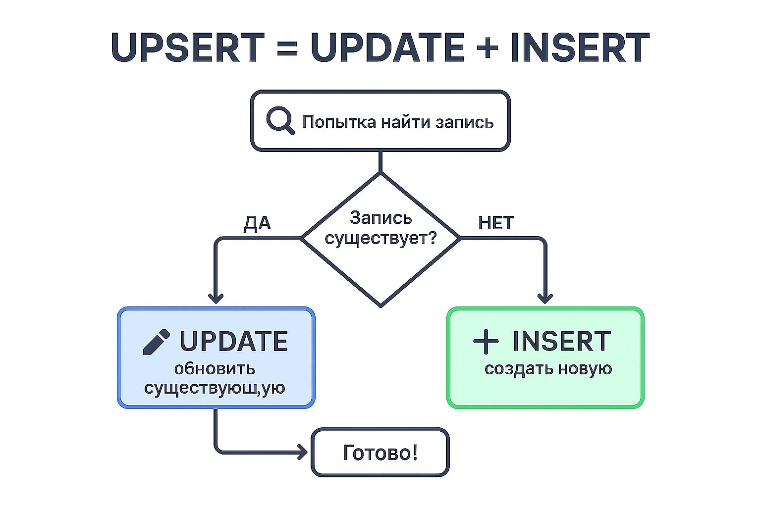 🔥 Термин дня: UPSERT
Коллеги, сегодня разбираем слово, которое звучит как заклинание из Гарри Поттера, но на самом деле это базовая операция в базах данных!
UPSERT = UPDATE + INSERT
Простыми словами: ... | Сетка — социальная сеть от hh.ru