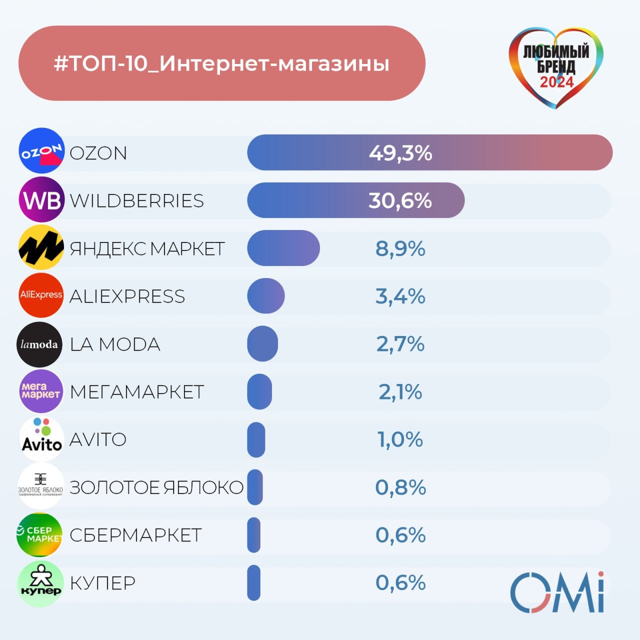 ⚡️ ТОП-10 любимых интернет-магазинов россиян от OMI
1. Ozon
2. Wildberries
3. Яндекс Маркет
4. Aliexpress
5. Lamoda
6. МЕГАМАРКЕТ
7. Авито
8. Золотое яблоко
9. Сбермаркет
10 | Сетка — социальная сеть от hh.ru