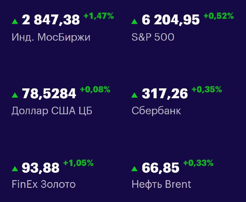 Друзья, ключевые
показатели на 1 июля 📊
МосБиржа: 2847,38 +1,47% 📈
S&P 500: 6204,95 +0,51% 📈
USD/RUB: 78,5284 +0,33% 📈
Сбер: 317,26 +0,35% 📈
FinEx Золото: 93,88 +1,05% 📈
Нефть Brent: 66,85 +0,33% 📈
#Ф... | Сетка — социальная сеть от hh.ru