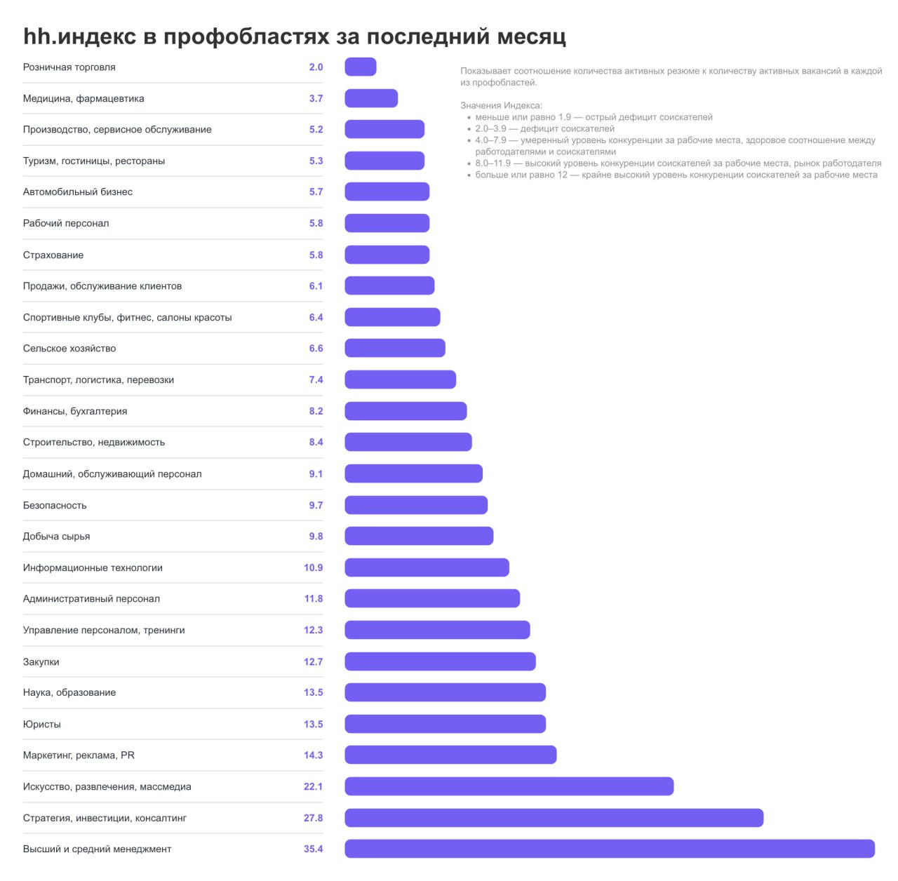 14 дизайнеров на 1 место: поиск работы в 2025 году
Смотрим аналитику hh на июнь 2025: чем меньше индекс, тем лучше для соискателей (меньше конкуренция за места) | Сетка — социальная сеть от hh.ru