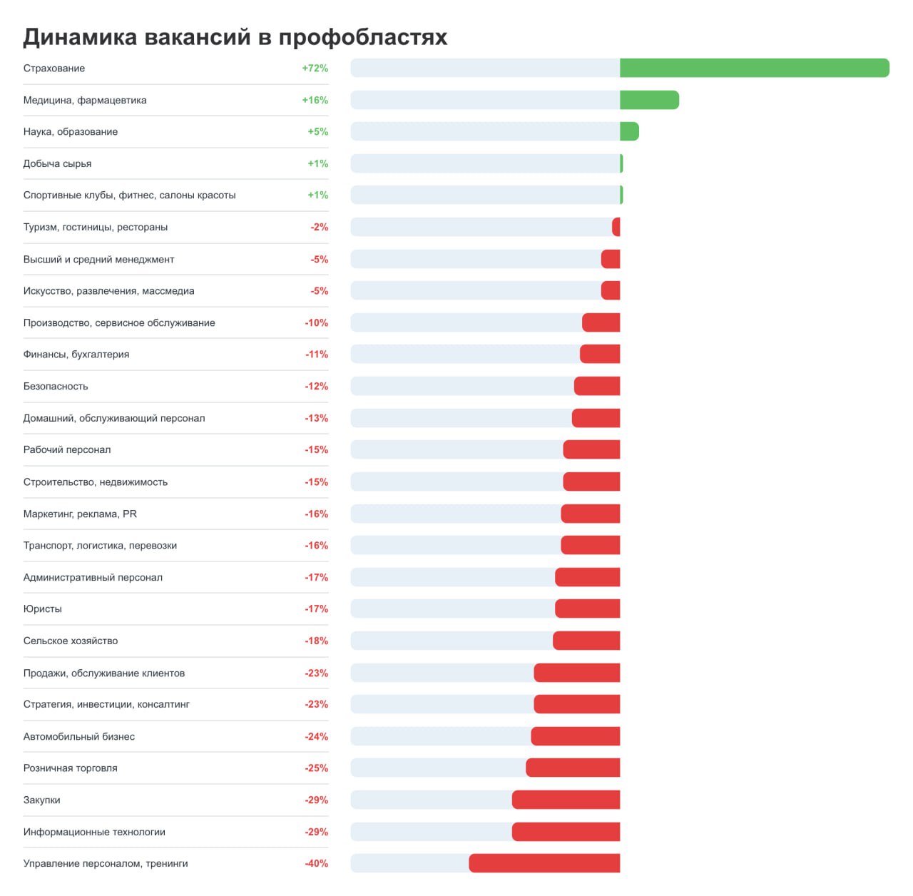 14 дизайнеров на 1 место: поиск работы в 2025 году
Смотрим аналитику hh на июнь 2025: чем меньше индекс, тем лучше для соискателей (меньше конкуренция за места) | Сетка — социальная сеть от hh.ru