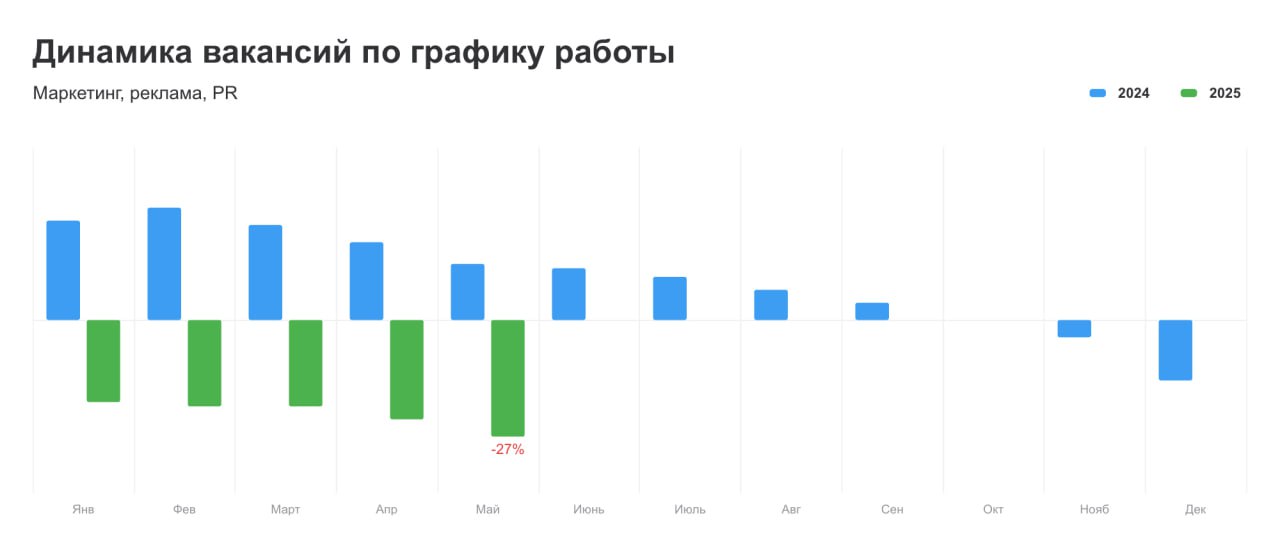 14 дизайнеров на 1 место: поиск работы в 2025 году
Смотрим аналитику hh на июнь 2025: чем меньше индекс, тем лучше для соискателей (меньше конкуренция за места) | Сетка — социальная сеть от hh.ru