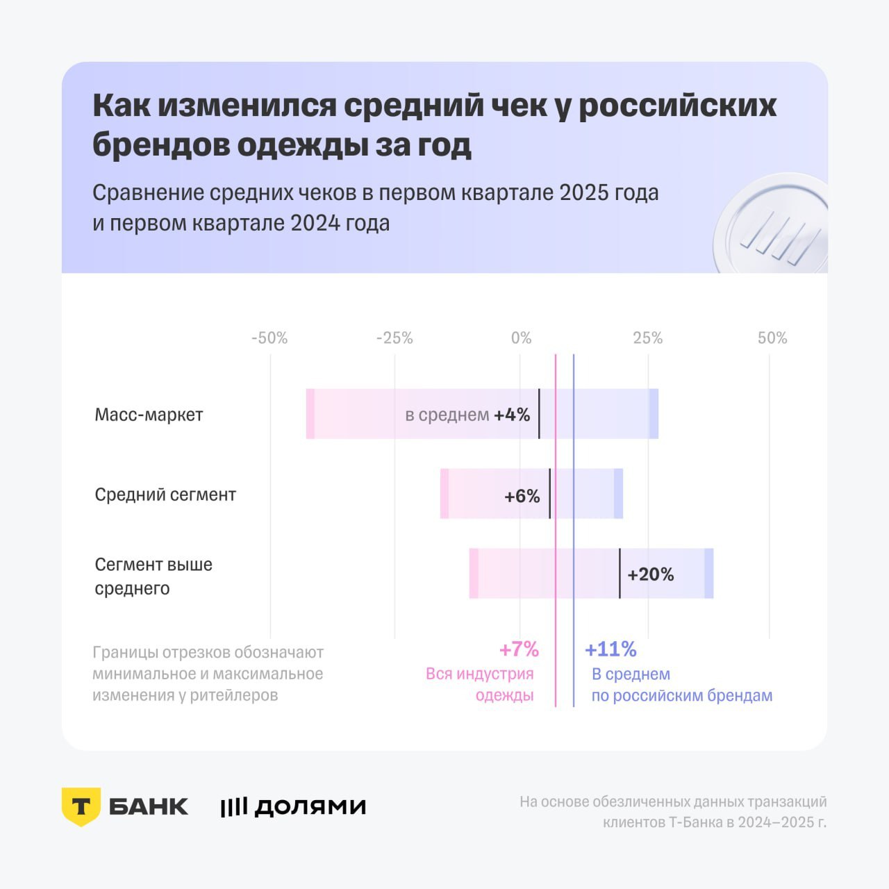 ⚡️ Цены на одежду российских брендов выросли на 11%, средняя стоимость покупки увеличилась с 2826 до 3147 рублей
Доля отечественных марок в общих покупках достигла 15% | Сетка — социальная сеть от hh.ru