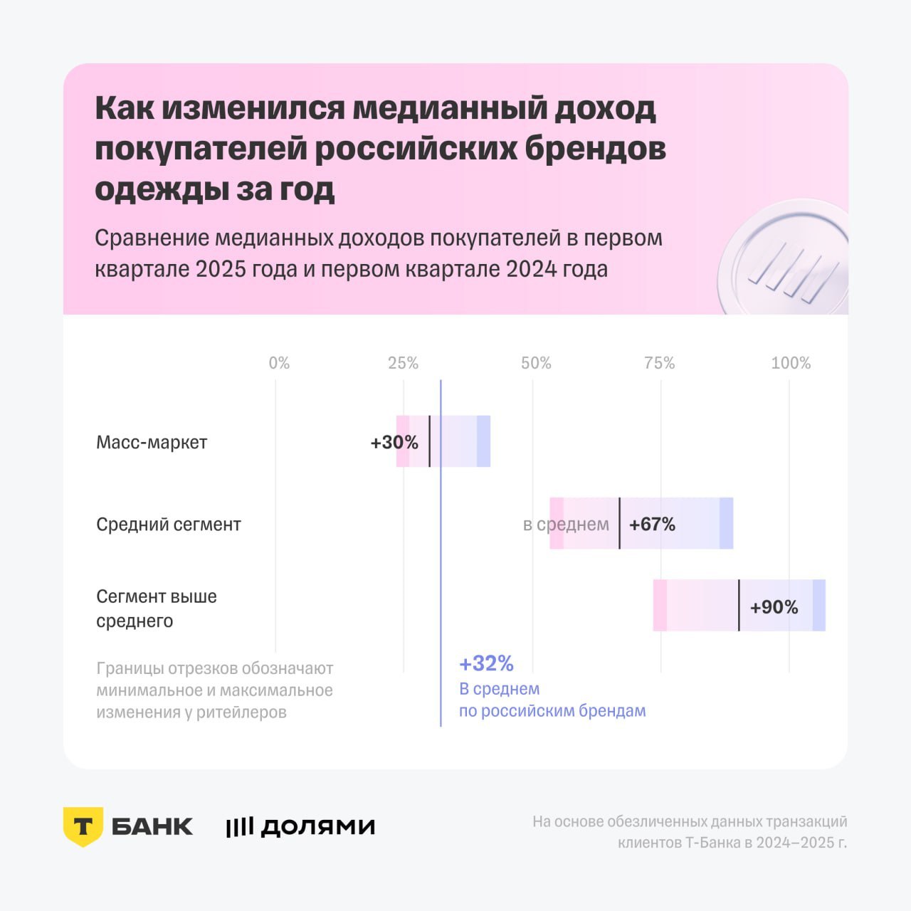 ⚡️ Цены на одежду российских брендов выросли на 11%, средняя стоимость покупки увеличилась с 2826 до 3147 рублей
Доля отечественных марок в общих покупках достигла 15% | Сетка — социальная сеть от hh.ru