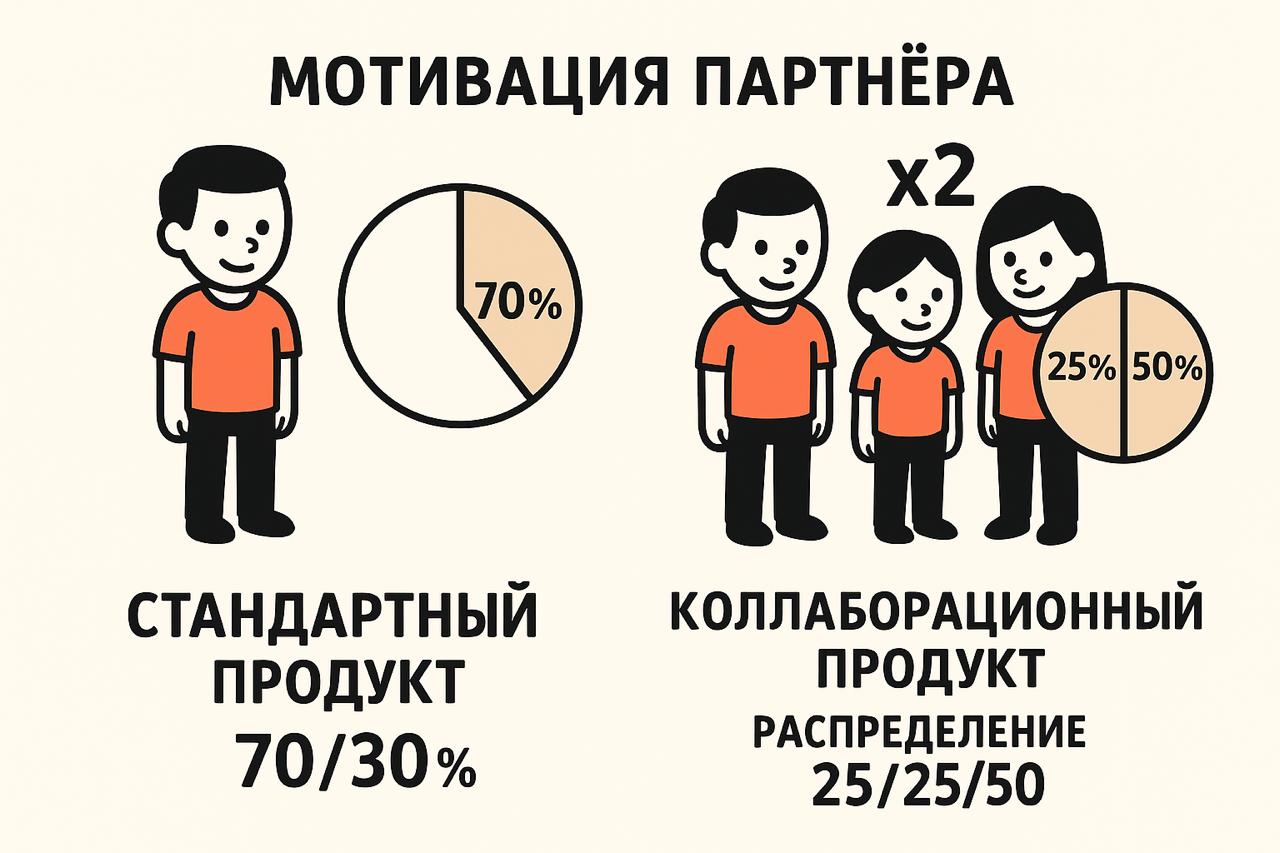 🔥 Как замотивировать партнёров продавать твой продукт? Делюсь рабочей схемой!
Недавно пишет мне партнёр:
— Кость, 10% с чека окей отдавать за привлечение и реализацию коллаборации? И самому лидеру мне... | Сетка — социальная сеть от hh.ru