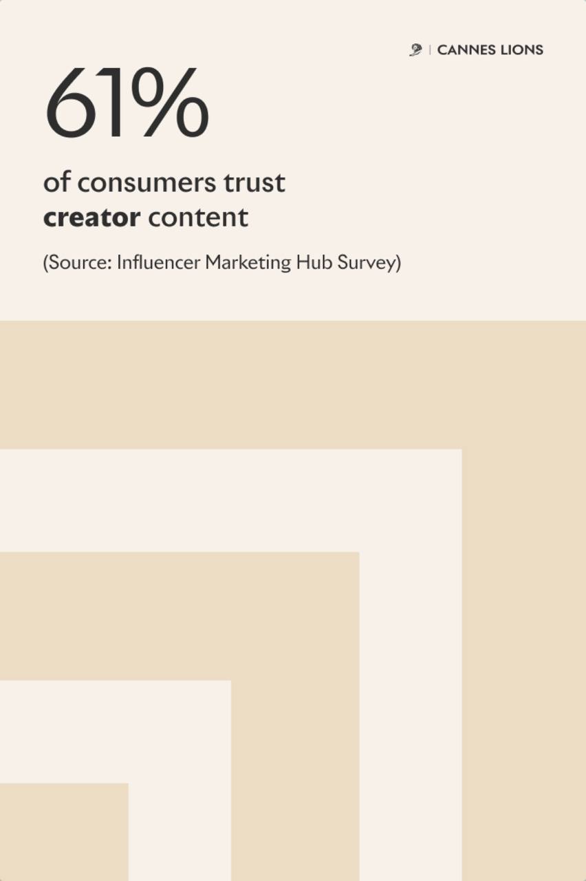 Два слова про инфлюэнсеров или, как называет их Каннский Фестиваль, Creators. Это не совсем конгруэнтные понятия, но давайте назовем их так. Так вот, инфлюэнсерам верят 61% людей, а вот брендам - 38% | Сетка — социальная сеть от hh.ru