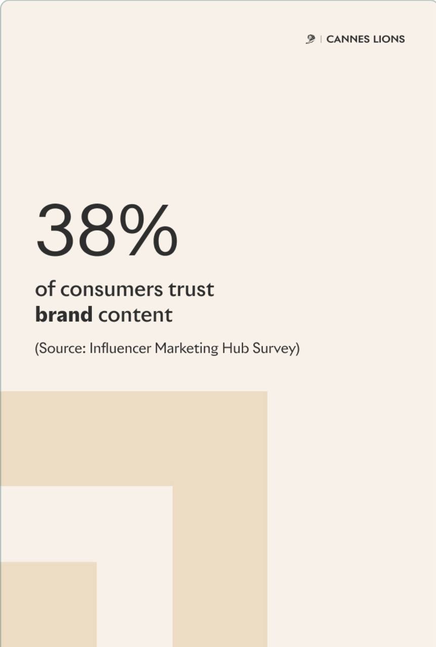 Два слова про инфлюэнсеров или, как называет их Каннский Фестиваль, Creators. Это не совсем конгруэнтные понятия, но давайте назовем их так. Так вот, инфлюэнсерам верят 61% людей, а вот брендам - 38% | Сетка — социальная сеть от hh.ru