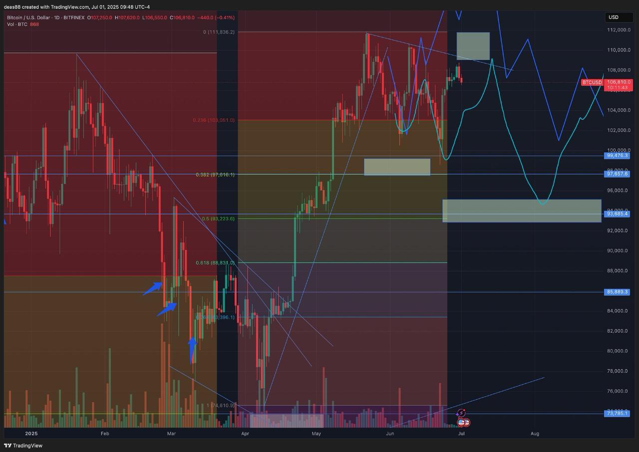 📈 BTC – у сопротивления, жду подтверждения
Вчера вечером была идея зафиксировать часть позиции, которую брал по $99 000, и подождать отката к $93 000. Но решил пока оставить | Сетка — социальная сеть от hh.ru
