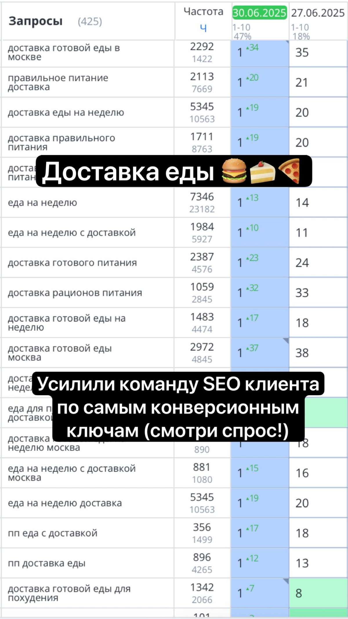 Доставка еды 🍔🍰🍕 Москва Seo продвижение в Яндексе кейс | Сетка — социальная сеть от hh.ru