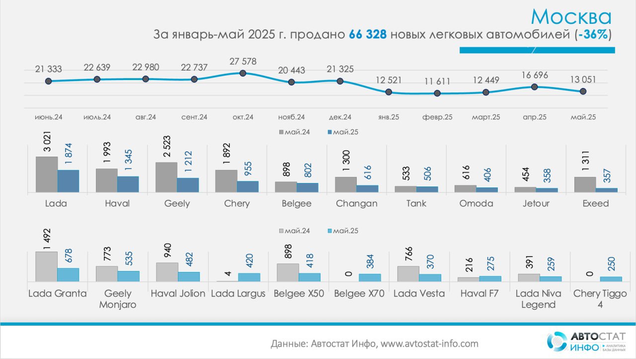 ⚡️ Рынок новых легковых автомобилей в Москве продолжает сокращаться: в мае 2025 года было продано 13 051 автомобиль (-34% г/г)
🔣 Спад начался в ноябре 2024 года и сохраняется на протяжении всего перво... | Сетка — социальная сеть от hh.ru