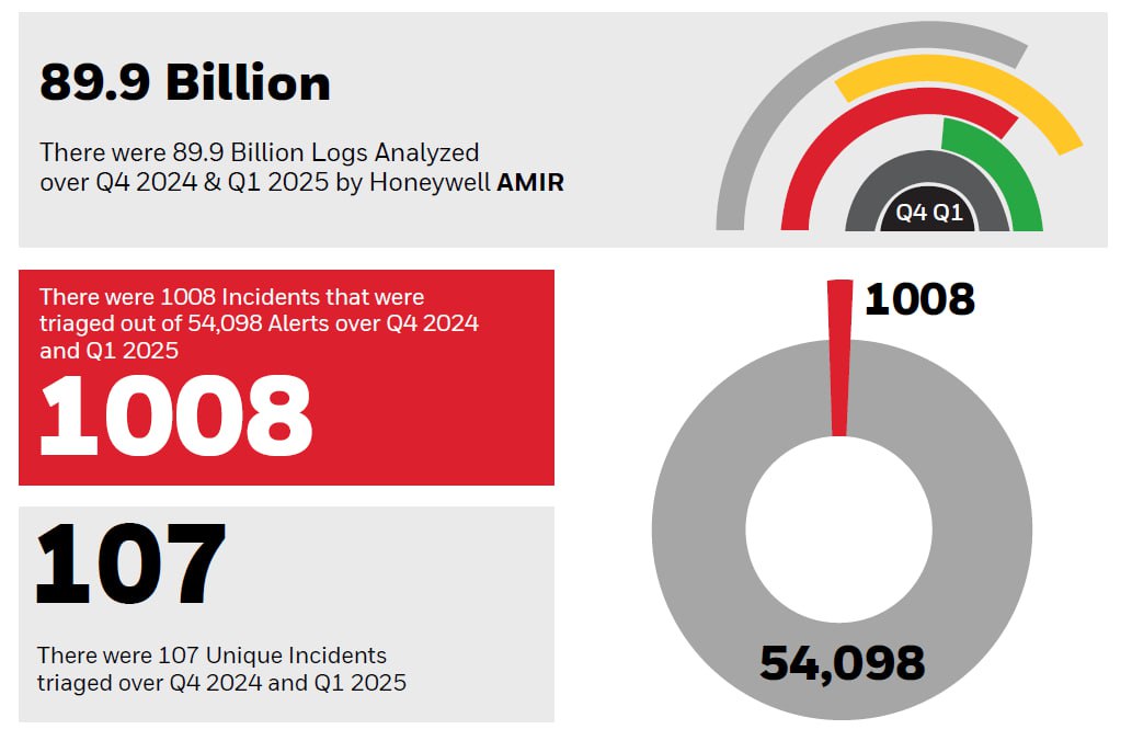 💥 Honeywell 2025 Cyberthreat report
Камрад Dorimedont в группе @RUSCADASEC выложил соответствующий отчет, который будет в посте ниже.
Ключевые тезисы: 
➡️отчет содержит аналитику с 01.10.24 по 31.03 | Сетка — социальная сеть от hh.ru