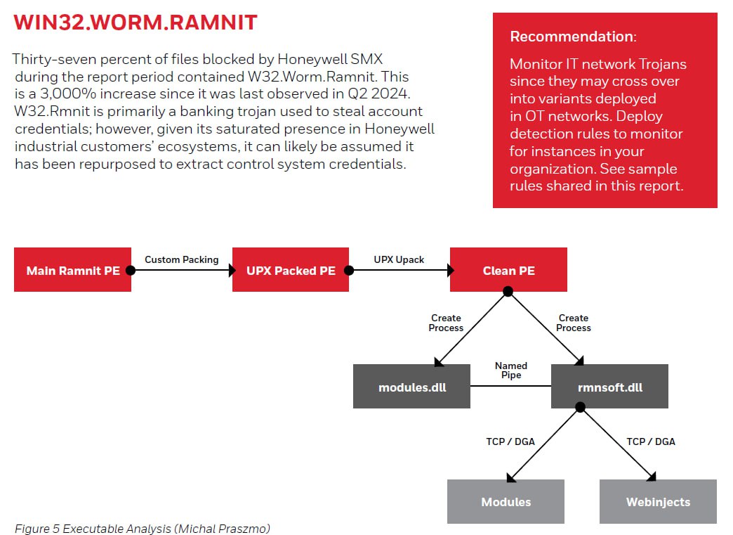 💥 Honeywell 2025 Cyberthreat report
Камрад Dorimedont в группе @RUSCADASEC выложил соответствующий отчет, который будет в посте ниже.
Ключевые тезисы: 
➡️отчет содержит аналитику с 01.10.24 по 31.03 | Сетка — социальная сеть от hh.ru