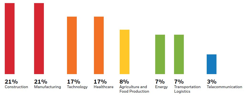💥 Honeywell 2025 Cyberthreat report
Камрад Dorimedont в группе @RUSCADASEC выложил соответствующий отчет, который будет в посте ниже.
Ключевые тезисы: 
➡️отчет содержит аналитику с 01.10.24 по 31.03 | Сетка — социальная сеть от hh.ru