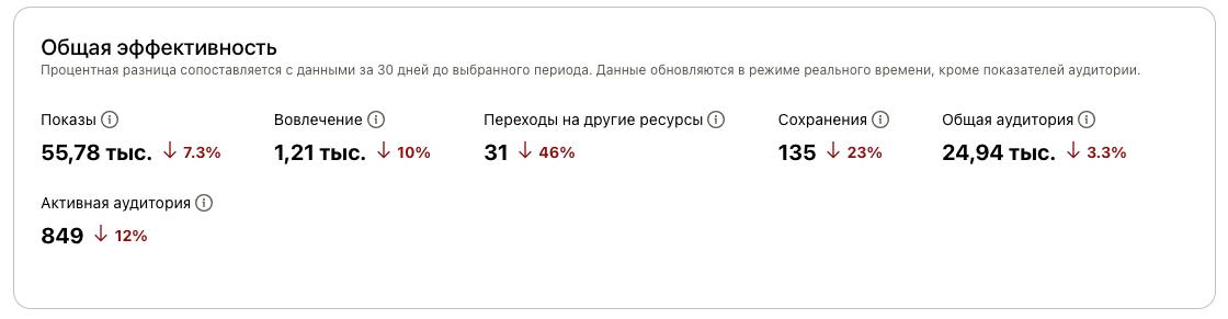 Итоги Pinterest с апреля по июль.
Закончился июнь, можно подвести итоги по продвижению Pinterest:

3,13 млн показов
2,29 тыс. переходов на другие ресурсы,
20,15 тыс | Сетка — социальная сеть от hh.ru