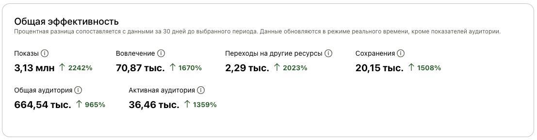 Итоги Pinterest с апреля по июль.
Закончился июнь, можно подвести итоги по продвижению Pinterest:

3,13 млн показов
2,29 тыс. переходов на другие ресурсы,
20,15 тыс | Сетка — социальная сеть от hh.ru