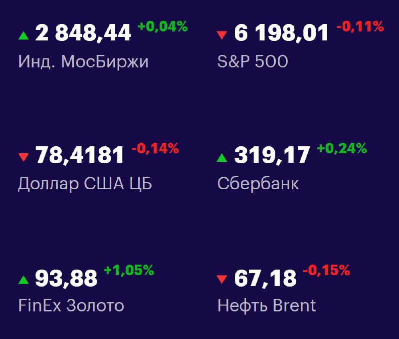 Друзья, ключевые
показатели на 2 июля 📊
МосБиржа: 2848,44 +0,04% 📈
S&P 500: 6198,01 -0,11% 📉
USD/RUB: 78,4181 -0,14% 📉
Сбер: 319,17 +0,24% 📈
FinEx Золото: 93,88 +1,05% 📈
Нефть Brent: 67,18 -0,15% 📉
#Ф... | Сетка — социальная сеть от hh.ru