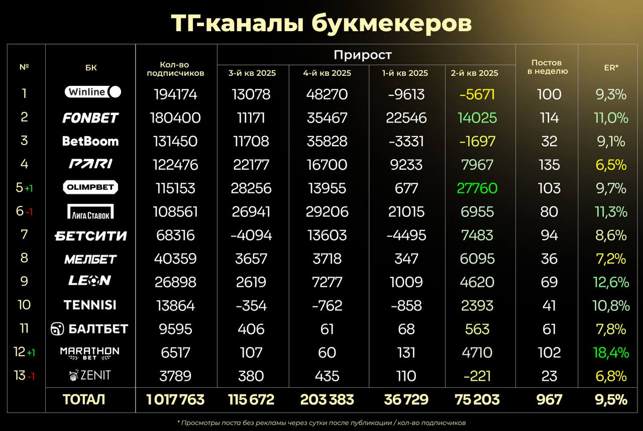 ⚡️ Рекордный МИЛЛИОН подписчиков пробили БК в ТГ!
Речь об основных каналах легальных букмекеров | Сетка — социальная сеть от hh.ru