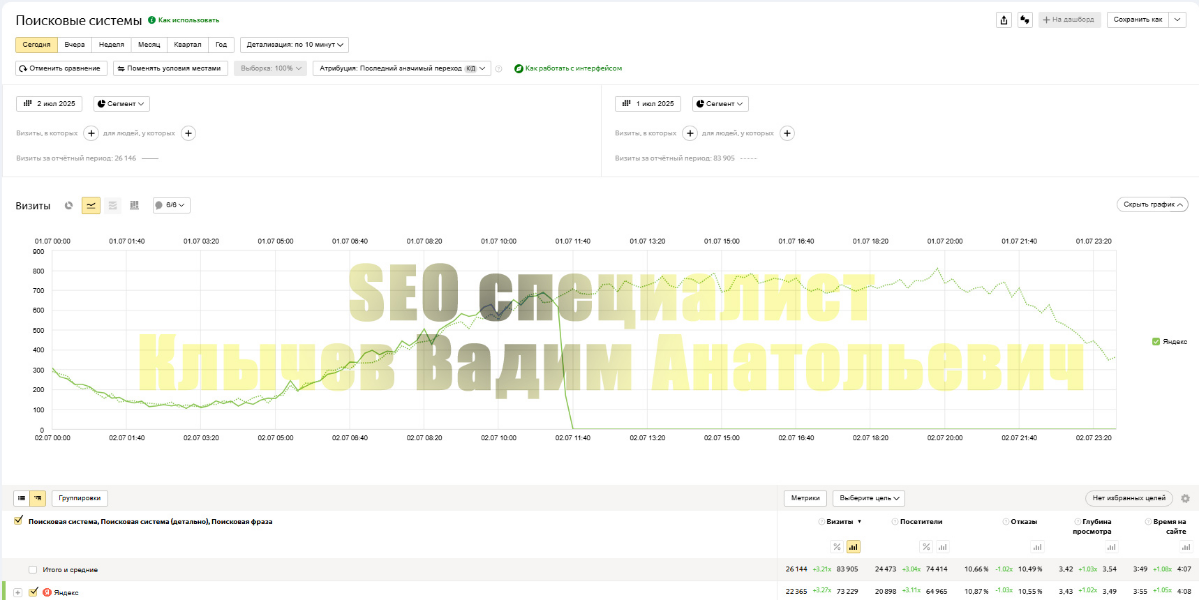 Хороший день по версии Яндекс Метрики | Сетка — социальная сеть от hh.ru