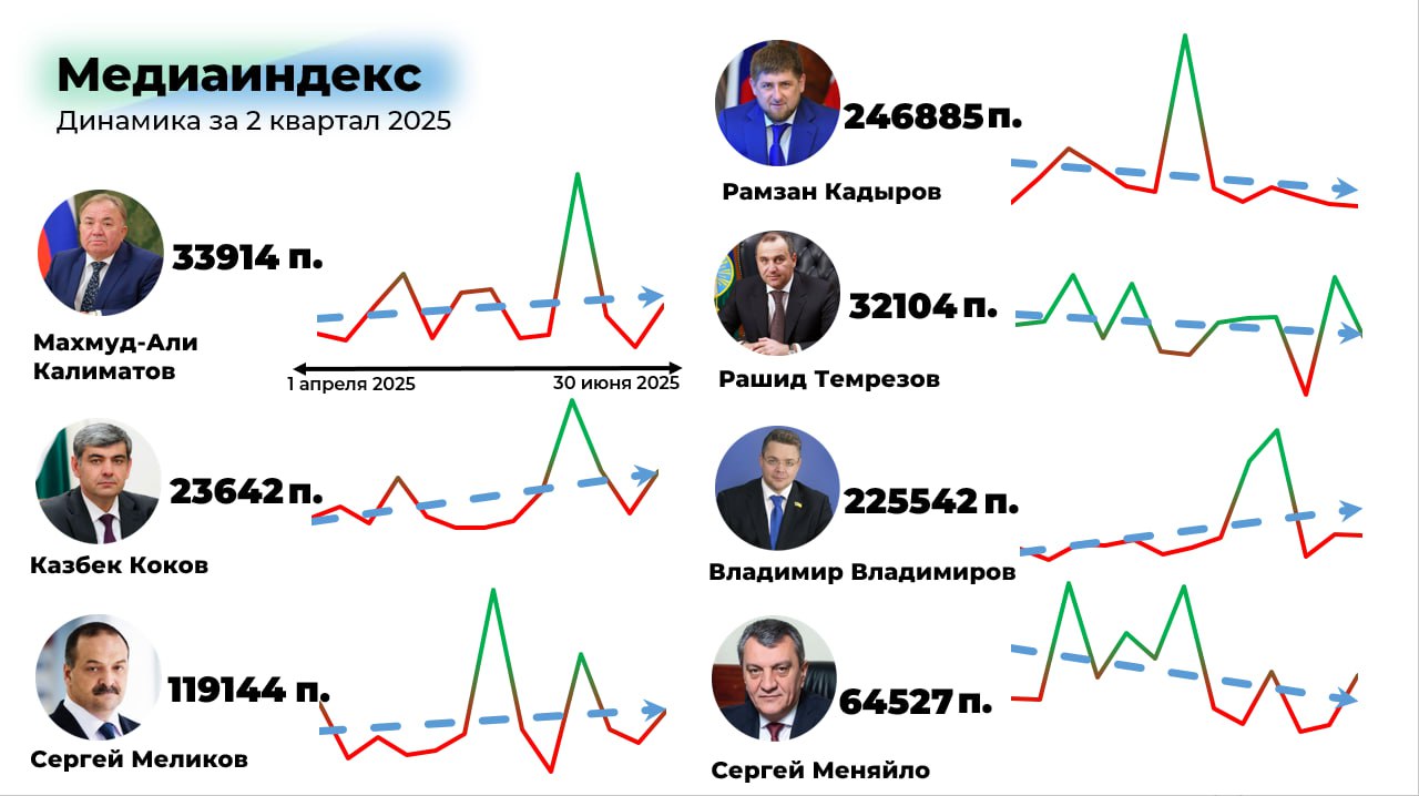 👍 Эксперты СКФУ представили рейтинг глав регионов Северного Кавказа за 2 квартал 2025 года
Эксперты Центра мониторинга общественного мнения (ЦМОМ) СКФУ представили рейтинг глав субъектов Северо-Кавказ... | Сетка — социальная сеть от hh.ru