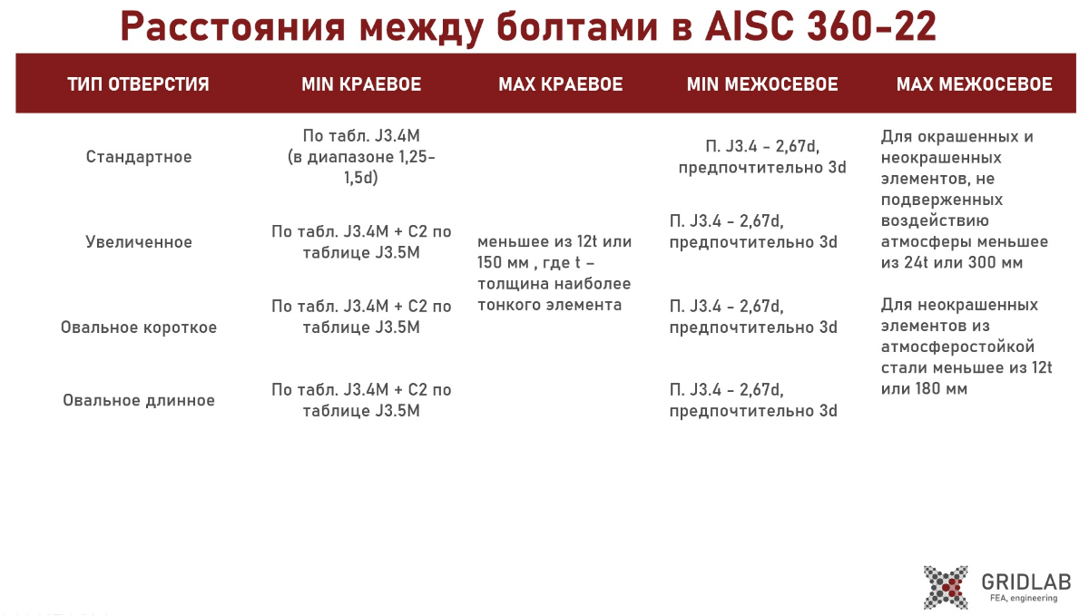 Залетай, в телеге новый пост о расстояниях между болтам. Разберём в чем же отличие наших норм, от американских и европейских.
https://t.me/gridlaboratory | Сетка — социальная сеть от hh.ru