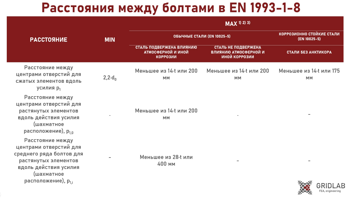 Залетай, в телеге новый пост о расстояниях между болтам. Разберём в чем же отличие наших норм, от американских и европейских.
https://t.me/gridlaboratory | Сетка — социальная сеть от hh.ru